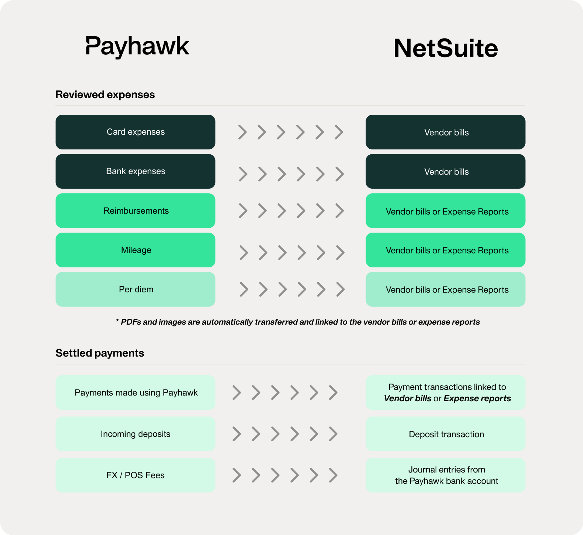 Una ilustración que muestra cómo la integración directa de Payhawk con NetSuite permite exportar gastos sin problemas.